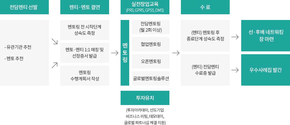 멘토링센터 지원 프로그램 소개